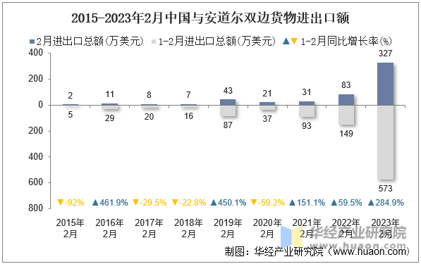 2015-2023年2月中国与安道尔双边货物进出口额