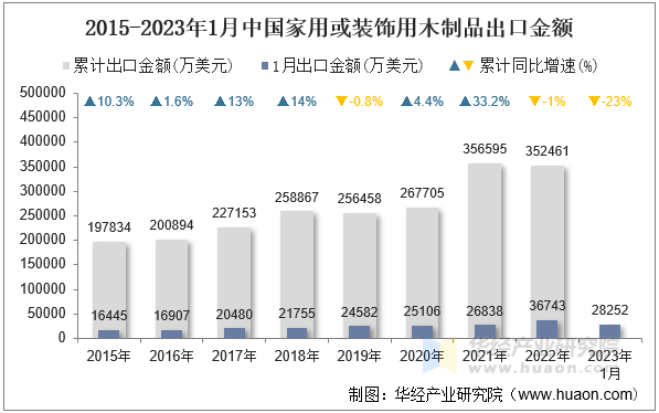 2015-2023年1月中国家用或装饰用木制品出口金额