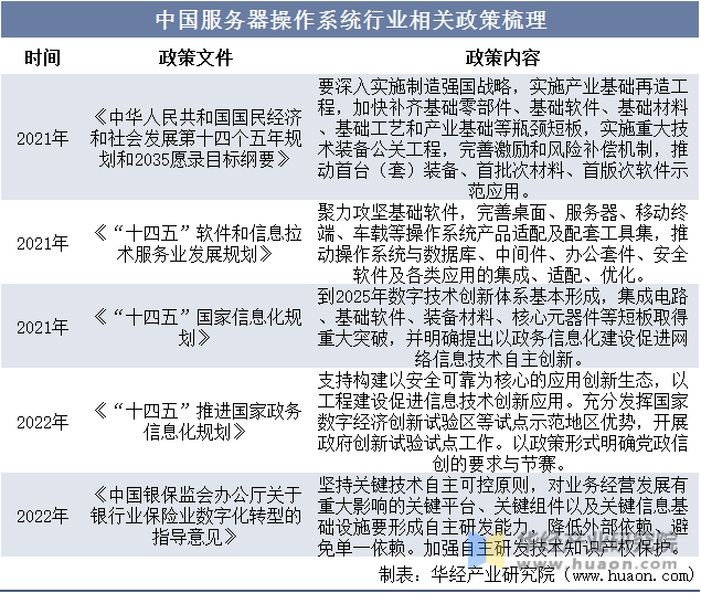中国服务器操作系统行业相关政策梳理