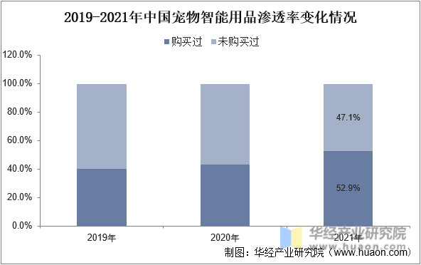 2019-2021年中国宠物智能用品渗透率变化情况
