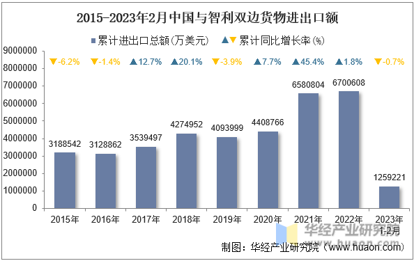 2015-2023年2月中国与智利双边货物进出口额