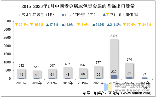 2015-2023年1月中国贵金属或包贵金属的首饰出口数量