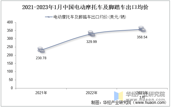 2021-2023年1月中国电动摩托车及脚踏车出口均价
