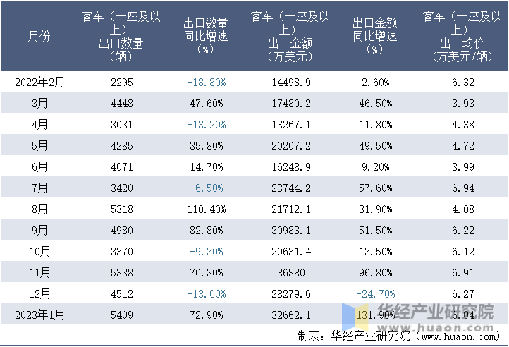 2022-2023年1月中国客车（十座及以上）出口情况统计表