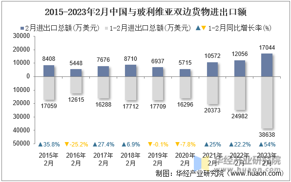 2015-2023年2月中国与玻利维亚双边货物进出口额