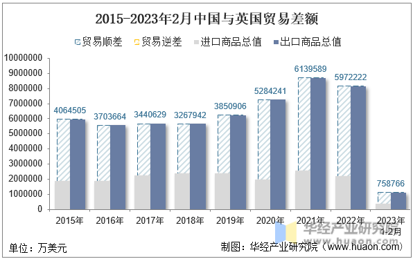 2015-2023年2月中国与英国贸易差额