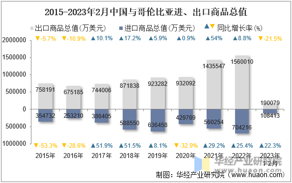 2015-2023年2月中国与哥伦比亚进、出口商品总值