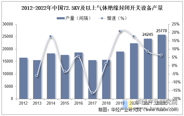 2012-2022年中国72.5KV及以上气体绝缘封闭开关设备产量