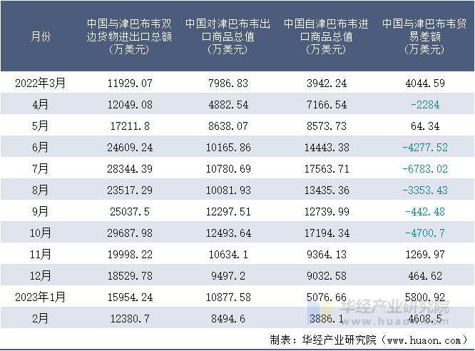 2022-2023年2月中国与津巴布韦双边货物进出口额月度统计表