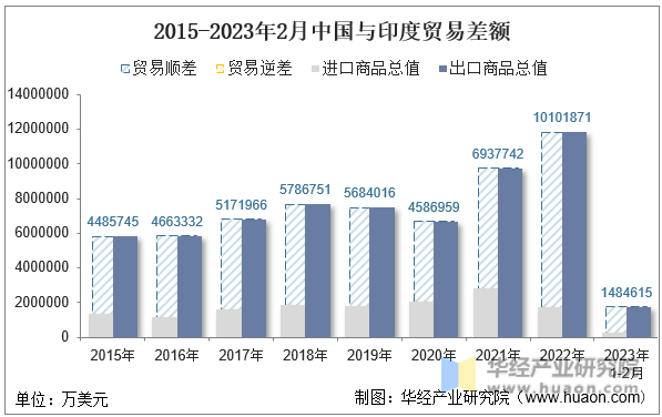 2015-2023年2月中国与印度贸易差额