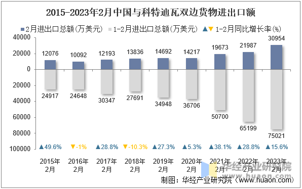 2015-2023年2月中国与科特迪瓦双边货物进出口额