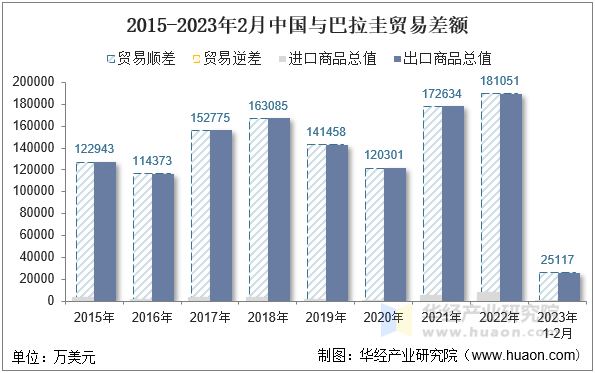 2015-2023年2月中国与巴拉圭贸易差额