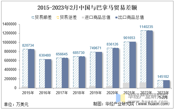2015-2023年2月中国与巴拿马贸易差额