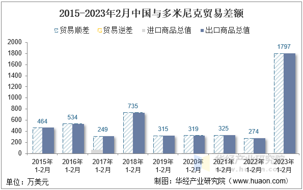 2015-2023年2月中国与多米尼克贸易差额