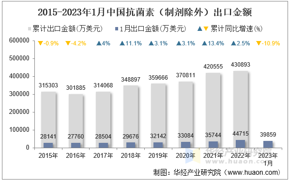 2015-2023年1月中国抗菌素（制剂除外）出口金额