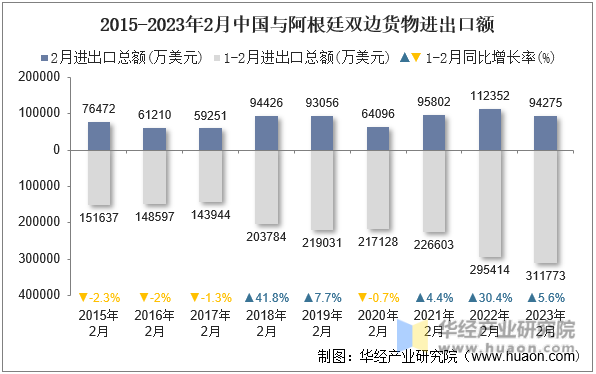 2015-2023年2月中国与阿根廷双边货物进出口额