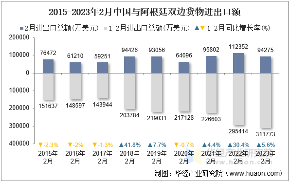 2015-2023年2月中国与阿根廷双边货物进出口额