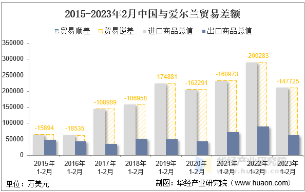 2015-2023年2月中国与爱尔兰贸易差额