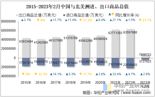 2015-2023年2月中国与北美洲进、出口商品总值