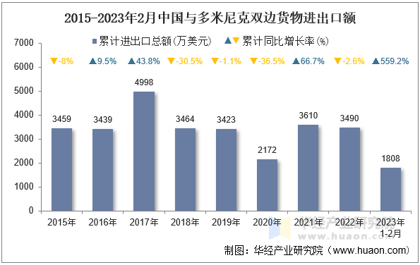 2015-2023年2月中国与多米尼克双边货物进出口额