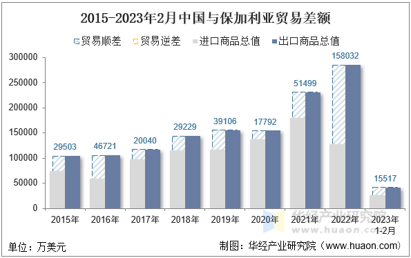 2015-2023年2月中国与保加利亚贸易差额