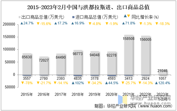 2015-2023年2月中国与洪都拉斯进、出口商品总值