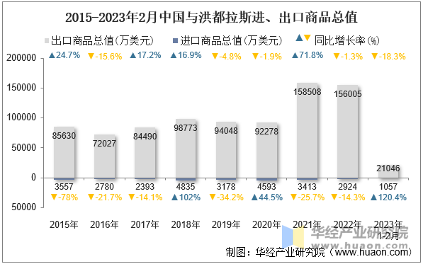 2015-2023年2月中国与洪都拉斯进、出口商品总值