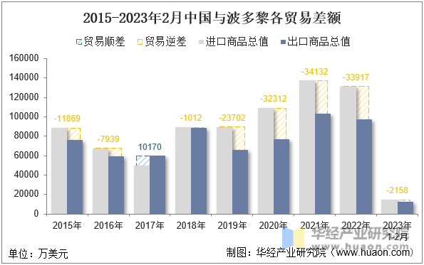 2015-2023年2月中国与波多黎各贸易差额