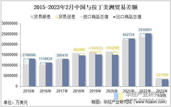 2015-2023年2月中国与拉丁美洲贸易差额