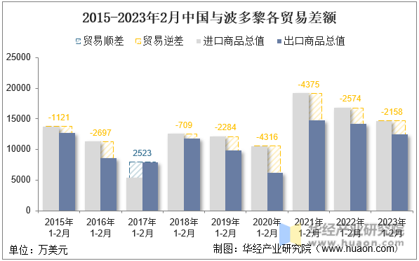 2015-2023年2月中国与波多黎各贸易差额