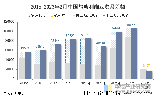 2015-2023年2月中国与玻利维亚贸易差额
