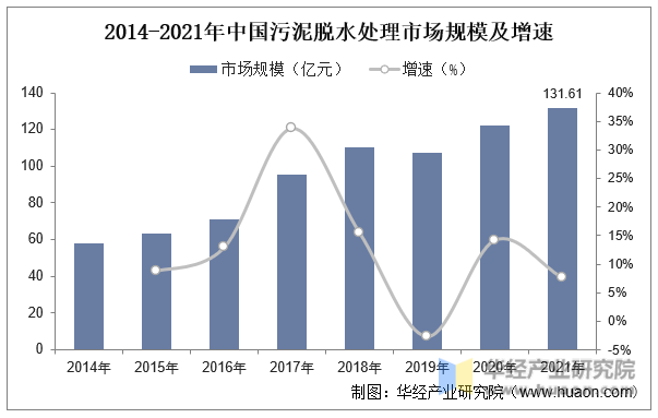 2014-2021年中国污泥脱水处理市场规模及增速