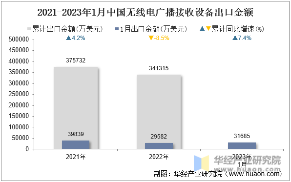 2021-2023年1月中国无线电广播接收设备出口金额