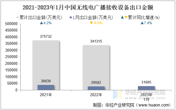 2021-2023年1月中国无线电广播接收设备出口金额