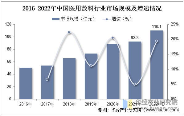 2016-2022年中国医用敷料行业市场规模及增速情况
