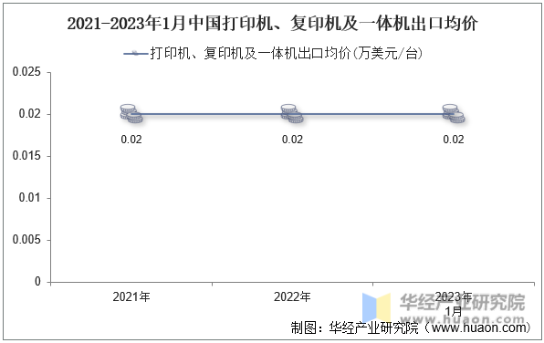 2021-2023年1月中国打印机、复印机及一体机出口均价