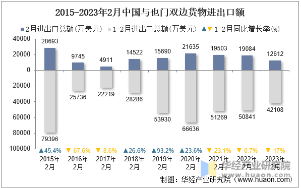 2015-2023年2月中国与也门双边货物进出口额
