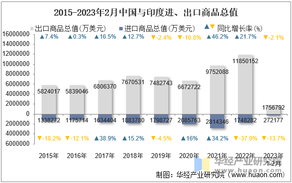 2015-2023年2月中国与印度进、出口商品总值