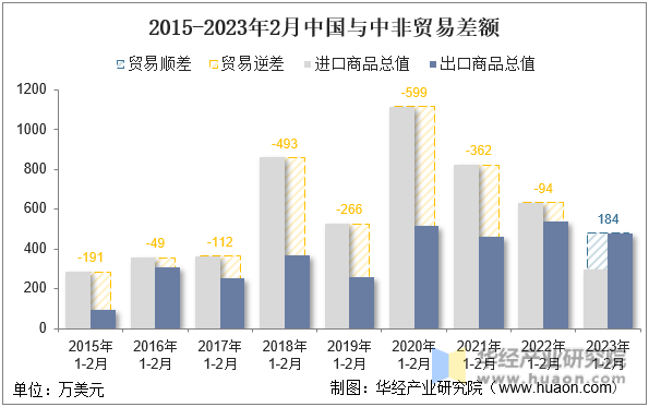 2015-2023年2月中国与中非贸易差额