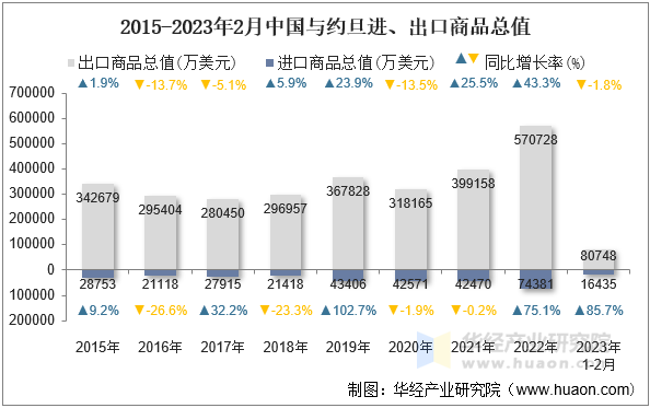 2015-2023年2月中国与约旦进、出口商品总值