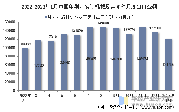 2022-2023年1月中国印刷、装订机械及其零件月度出口金额