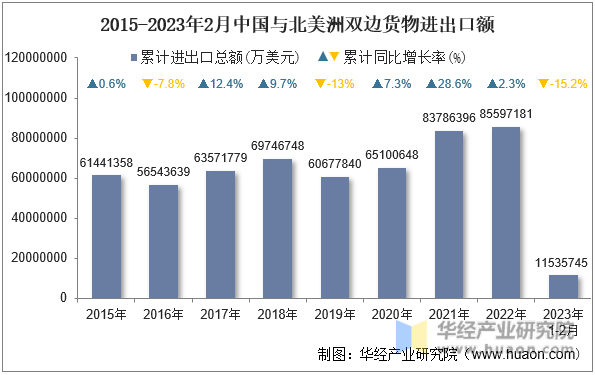 2015-2023年2月中国与北美洲双边货物进出口额