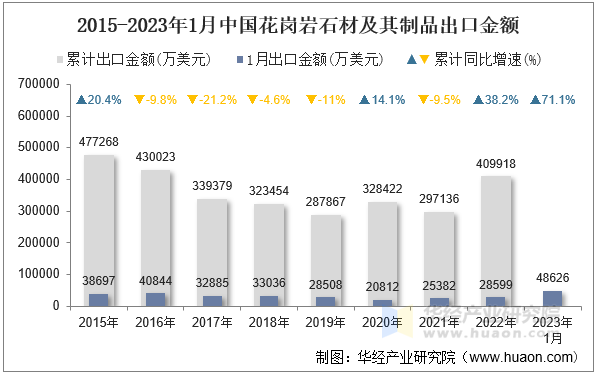 2015-2023年1月中国花岗岩石材及其制品出口金额