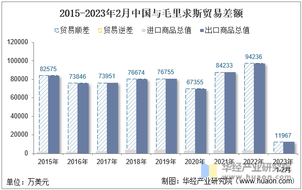 2015-2023年2月中国与毛里求斯贸易差额