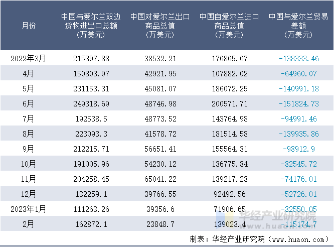 2022-2023年2月中国与爱尔兰双边货物进出口额月度统计表