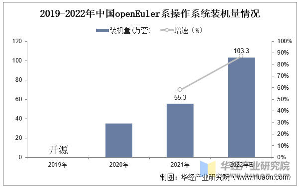 2019-2022年中国openEuler系操作系统装机量情况