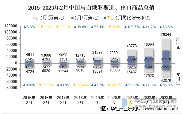 2015-2023年2月中国与白俄罗斯进、出口商品总值