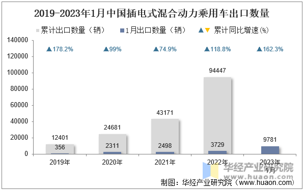 2019-2023年1月中国插电式混合动力乘用车出口数量