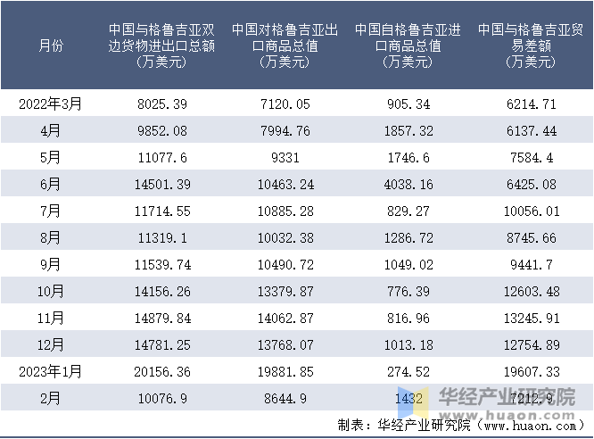 2022-2023年2月中国与格鲁吉亚双边货物进出口额月度统计表