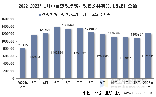 2022-2023年1月中国纺织纱线、织物及其制品月度出口金额